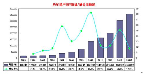 运动型多用途SUV还能“火爆”多久？