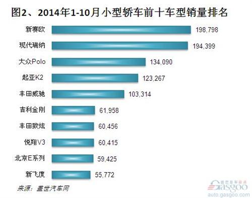 2014年1-10月小型轿车销量分析