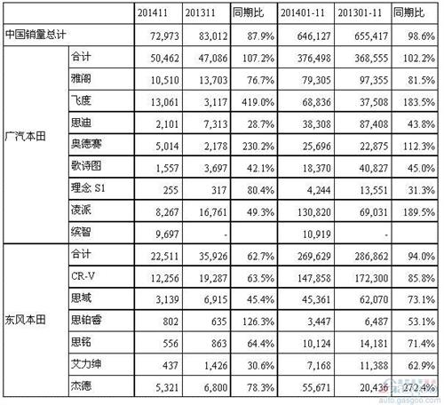 本田11月在华销量降12%：CR-V跌四成 缤智无力救火