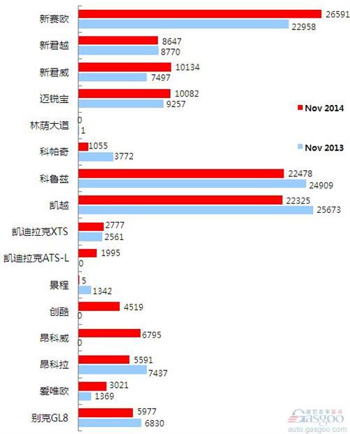2014年11月乘用车前十车企销量图—No.1上海通用