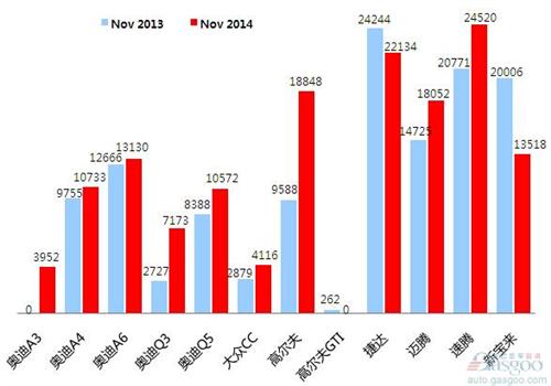 2014年11月乘用车前十车企销量图—No.2一汽大众