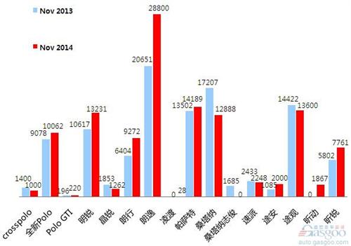 2014年11月乘用车前十车企销量图—No.3上海大众