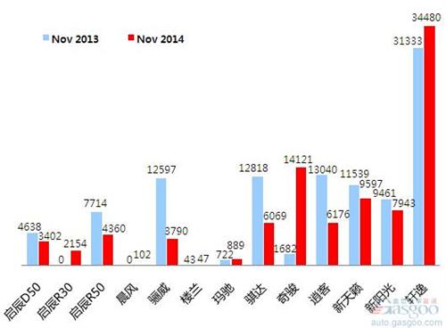 2014年11月乘用车前十车企销量图—No.6东风日产