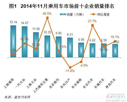 2014年11月国内乘用车前十企业排名