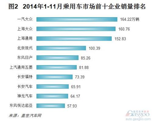 2014年11月国内乘用车前十企业排名