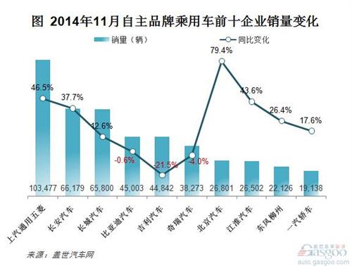 2014年11月自主品牌乘用车销量分析