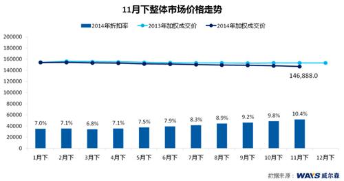 威尔森：日系降价成主旋律 德系美系稳健冲量