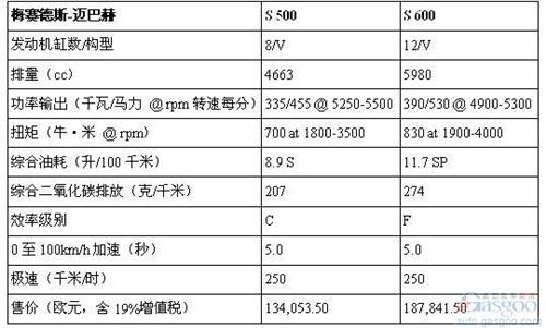 迈巴赫借奔驰S重生 起售价16.7万美元