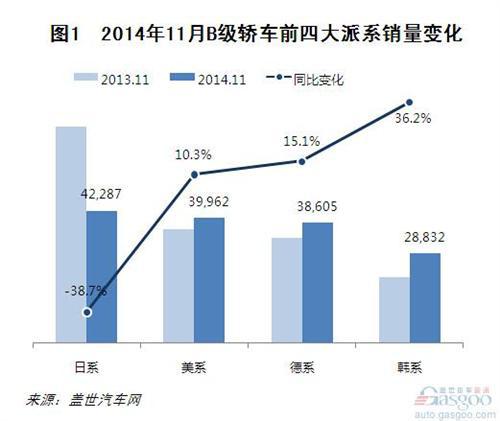 2014年11月国产B级轿车销量分析