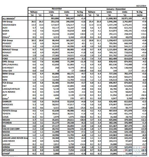 欧洲乘用车11月销量同比微涨1.4%