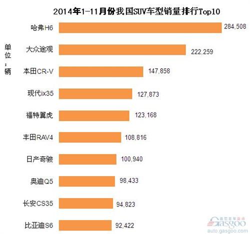 2014年1-11月份我国SUV车型销量排行Top10