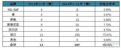2014年11月爱尔兰客车销量统计