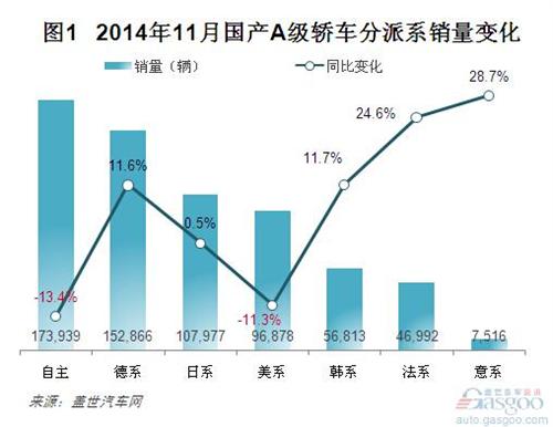 2014年11月国产A级轿车市场销量分析