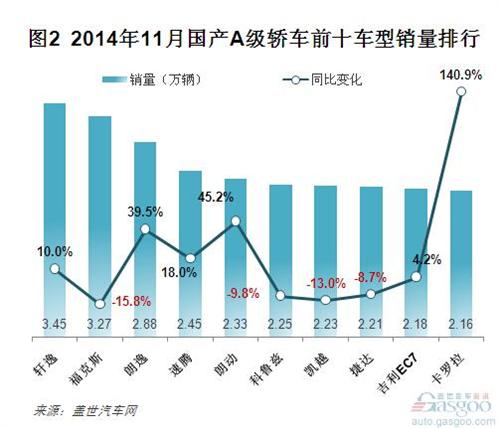 2014年11月国产A级轿车市场销量分析