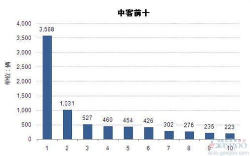 2014年11月中型客车企业销量前十统计