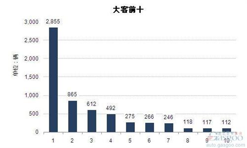 2014年11月大型客车企业销量前十统计