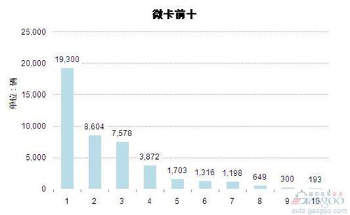 2014年11月微型载货车企业销量前十统计