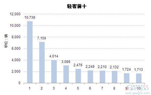 2014年11月轻型客车企业销量前十统计