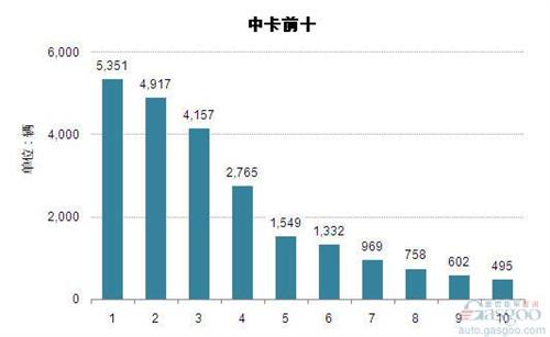 2014年11月中型载货车企销量前十统计