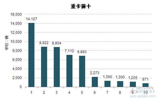 2014年11月重型载货车企销量前十统计