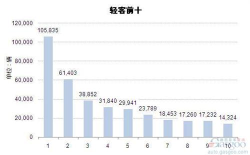 2014年1-11月轻型客车企业销量前十统计