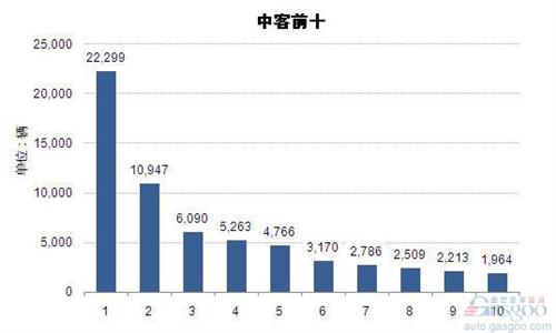 2014年1-11月中型客车企业销量前十统计