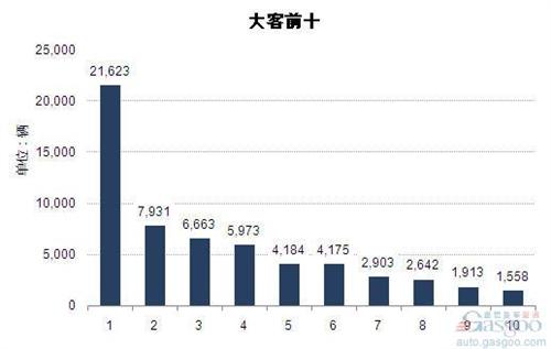 2014年1-11月大型客车企业销量前十统计