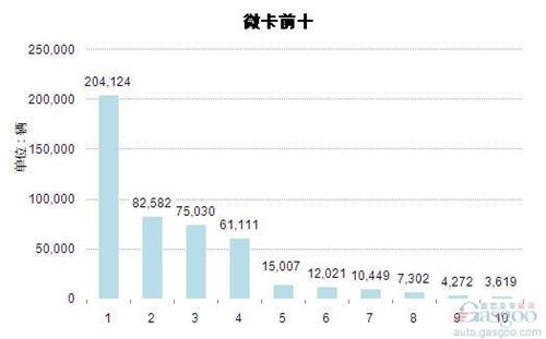 2014年1-11月微型载货车企业销量前十统计