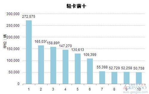 2014年1-11月轻型载货车企业销量前十统计