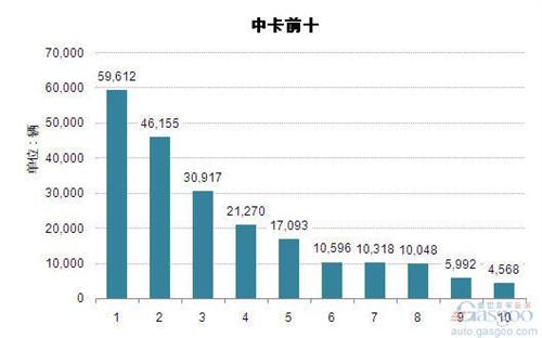 2014年1-11月中型载货车企业销量前十统计