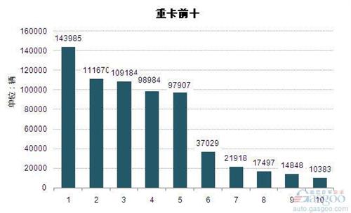 2014年1-11月重型载货车企业销量前十统计