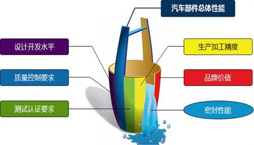 汽车工艺孔密封及流体控制的可靠便捷技术