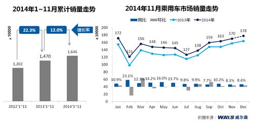 威尔森：自主品牌恢复活力 日系品牌表现各异