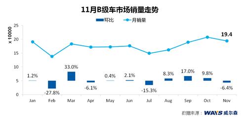 威尔森：自主品牌恢复活力 日系品牌表现各异