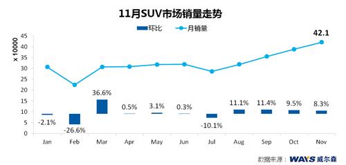 威尔森：自主品牌恢复活力 日系品牌表现各异