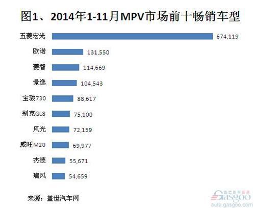 2014年1-11月MPV市场销量分析