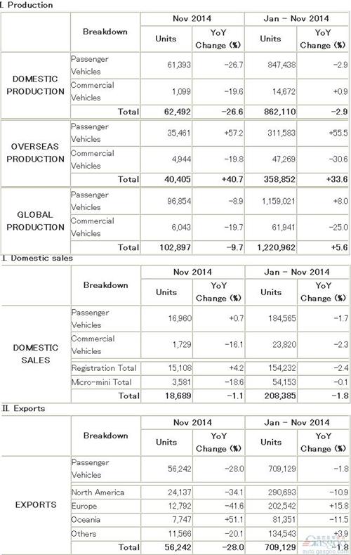 马自达11月全球产量同比下跌9.7%