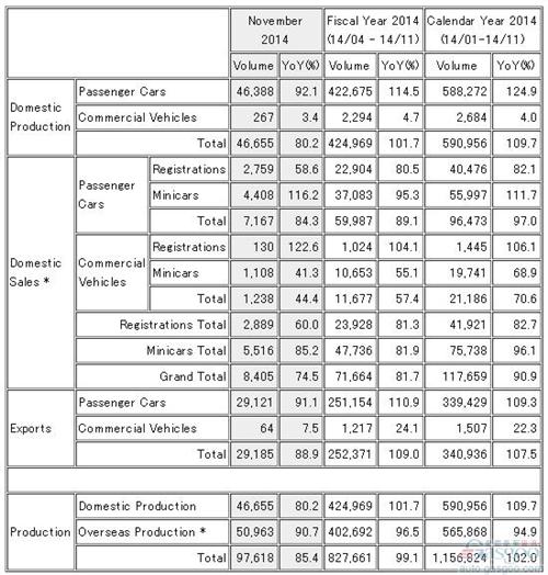 三菱11月全球产量下滑14.6% 