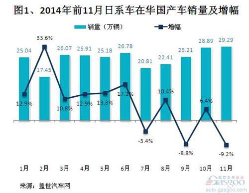 2014年11月日系在华国产乘用车销量分析