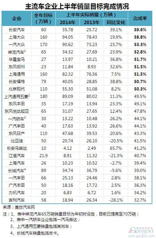 2014年上半年主流车企销量目标完成率