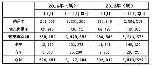 2014年11月巴西各类新车注册量统计