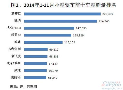 2014年11月及1-11月小型轿车销量分析