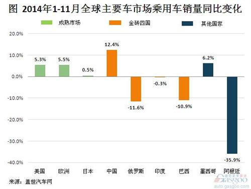 2014年1-11月全球主要乘用车市场增速变化