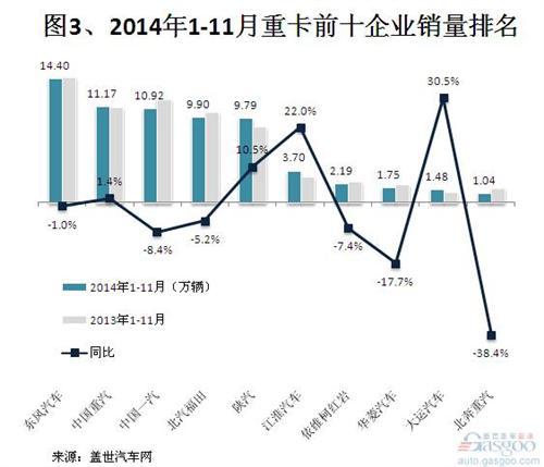 2014年1-11月国内重卡市场销量分析