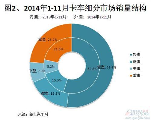 2014年1-11月国内重卡市场销量分析