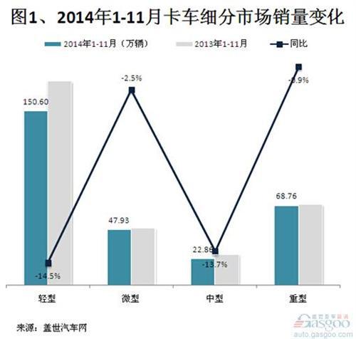 2014年1-11月国内重卡市场销量分析