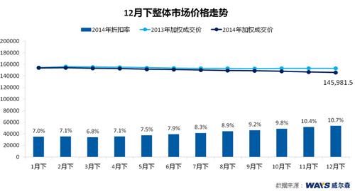 威尔森：年底库存压力上升 日系降价冲量