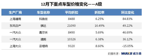 威尔森：年底库存压力上升 日系降价冲量