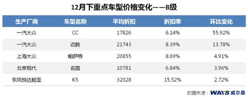 威尔森：年底库存压力上升 日系降价冲量