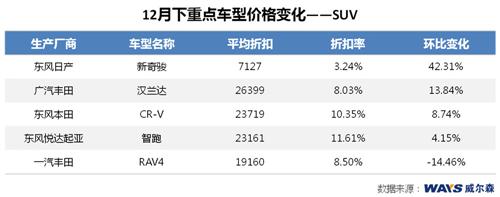 威尔森：年底库存压力上升 日系降价冲量